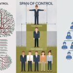 The image is a diagram that illustrates the concept of "Span of Control." It likely shows a timeline or structure related to team leaders and their corresponding workforce. The text suggests a breakdown between team leaders and their teams, visually demonstrating how many workers are managed by each leader. The design incorporates text elements to enhance understanding of the relationships depicted.